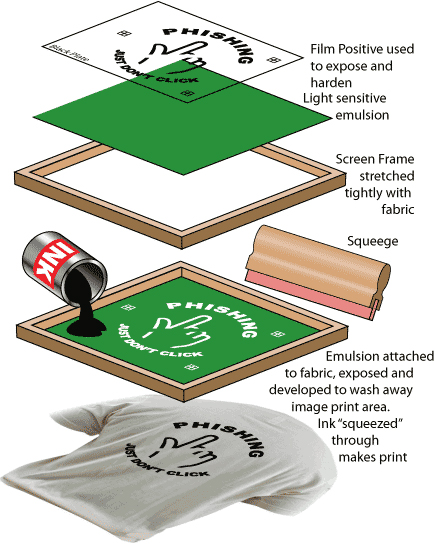  Silk  screen  printing  method